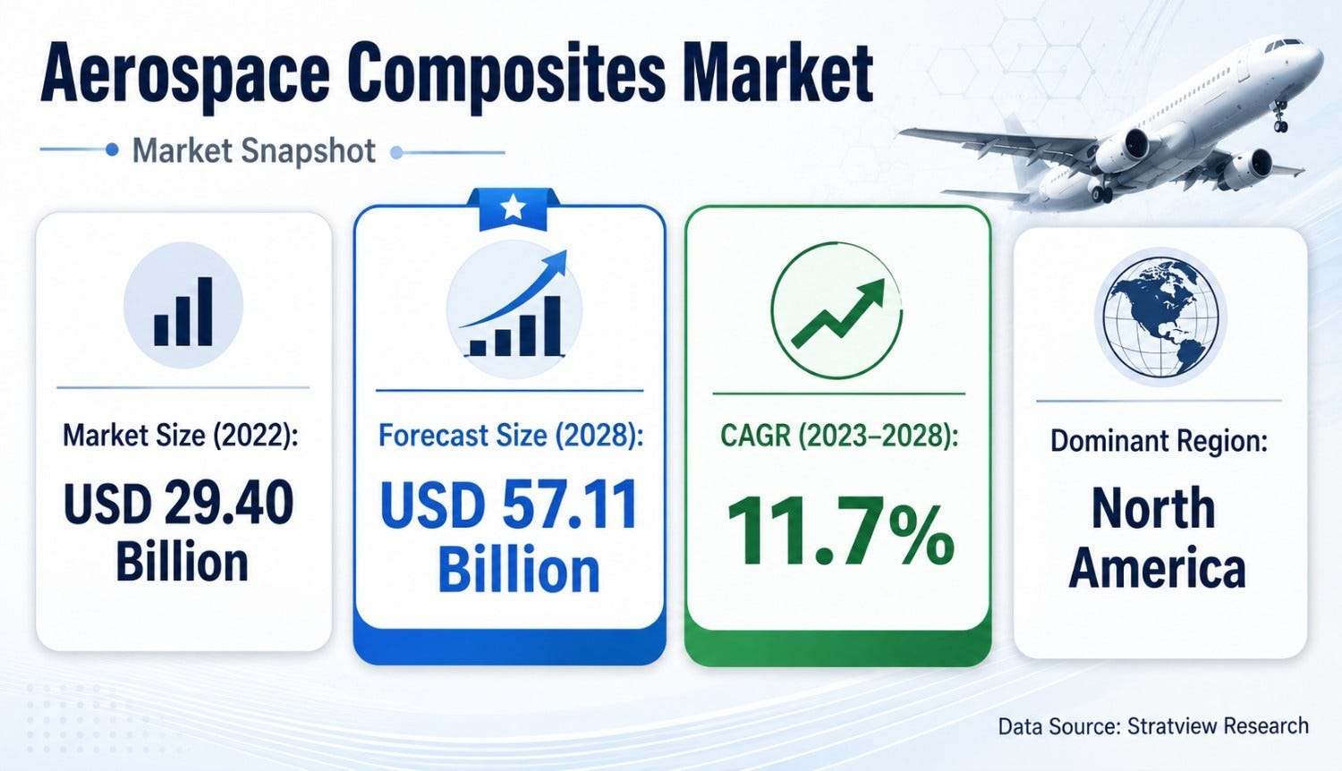 Aerospace Composites Market to Reach USD 57.11