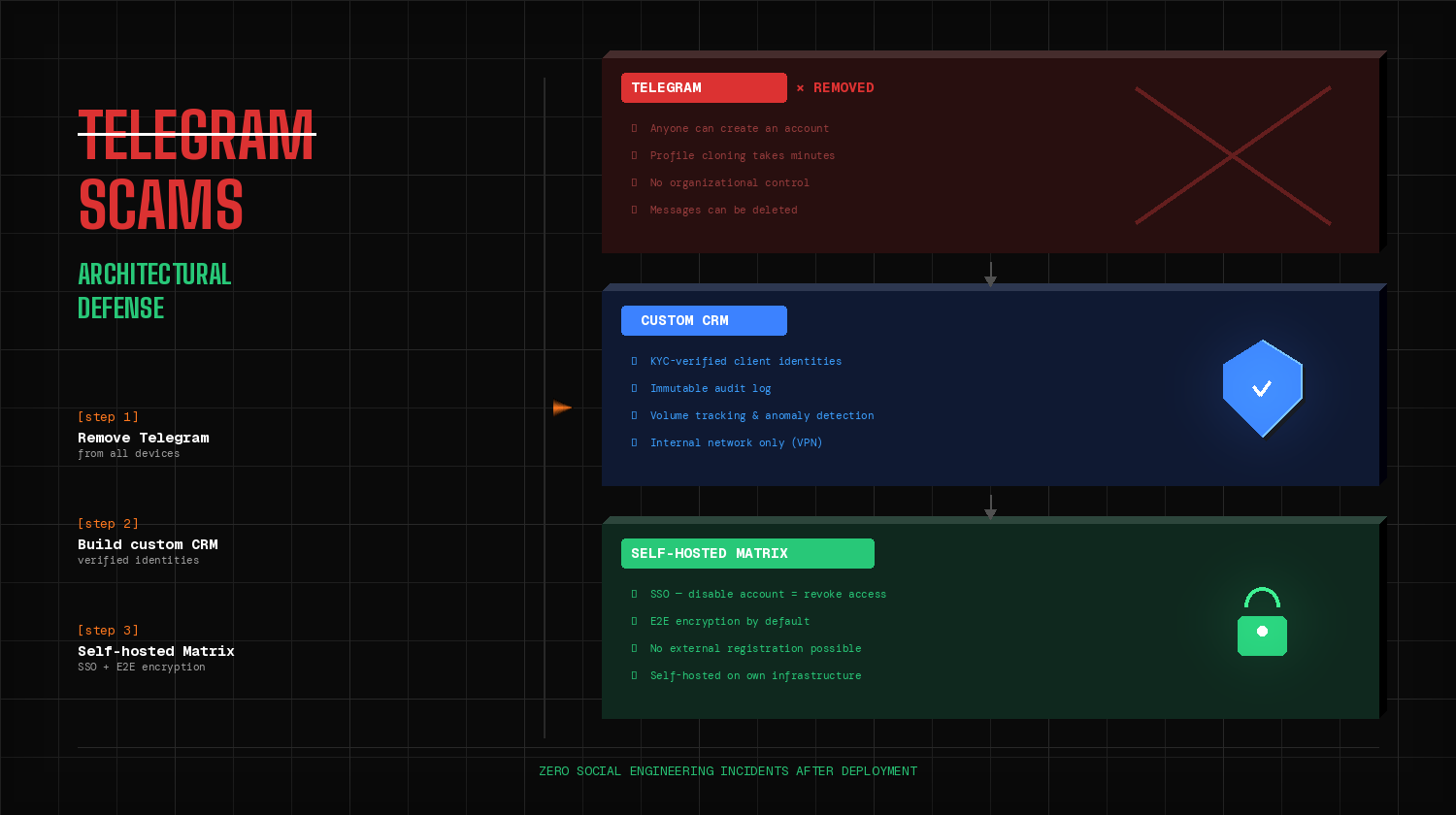 Our Team Was Getting Scammed on Telegram. Here’s the Architecture That Stopped It
