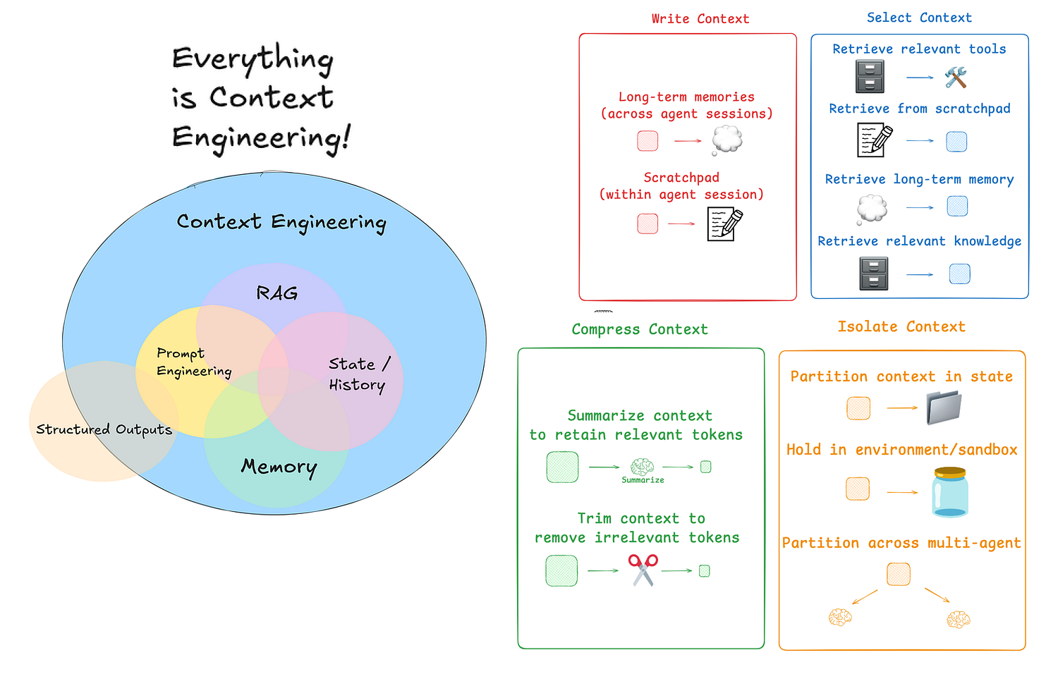 Context Engineering