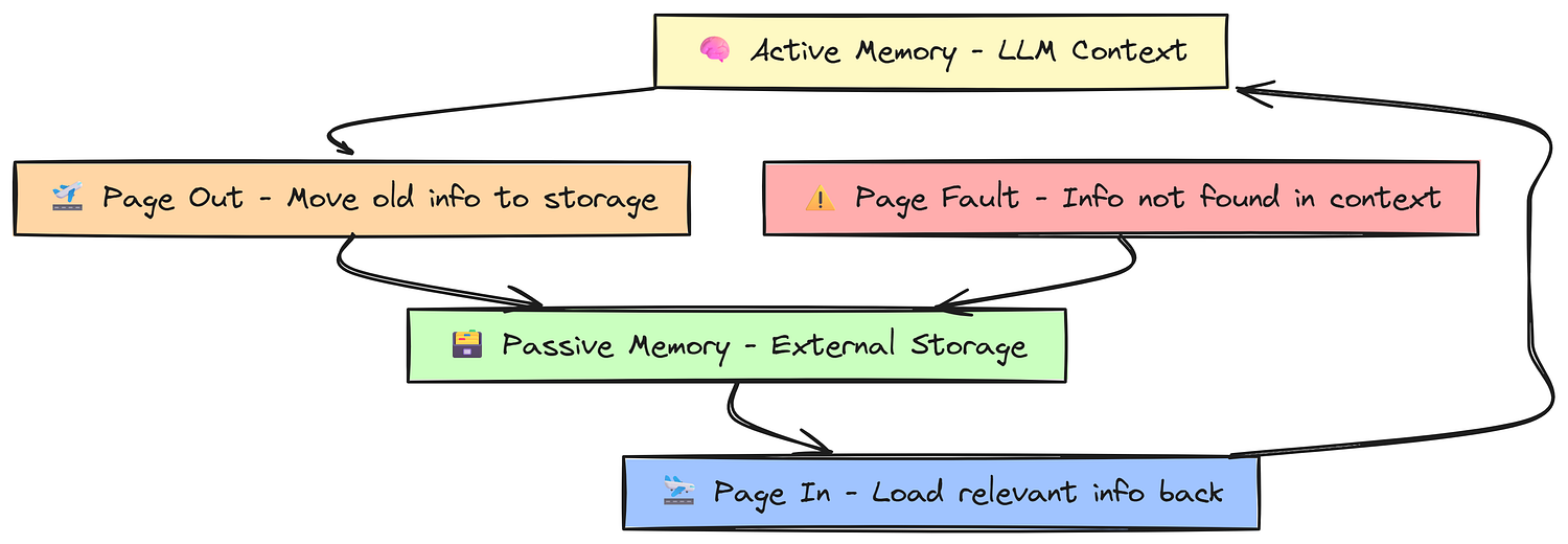 OS Like Memory Management