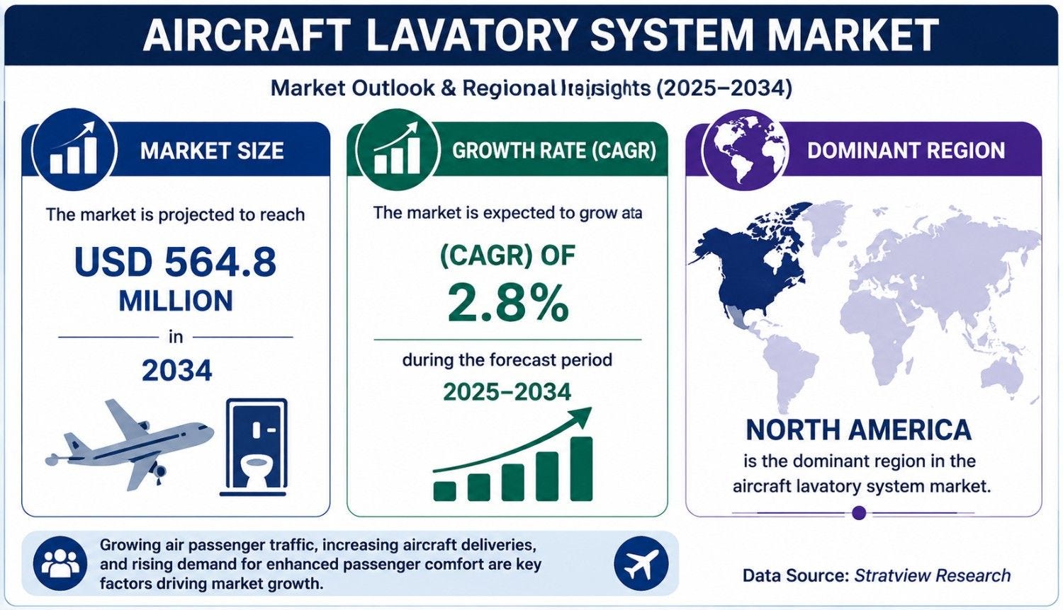 Aircraft Lavatory System Market to Reach USD 564.8 Aircraft Lavatory System Market to Reach USD 564.8