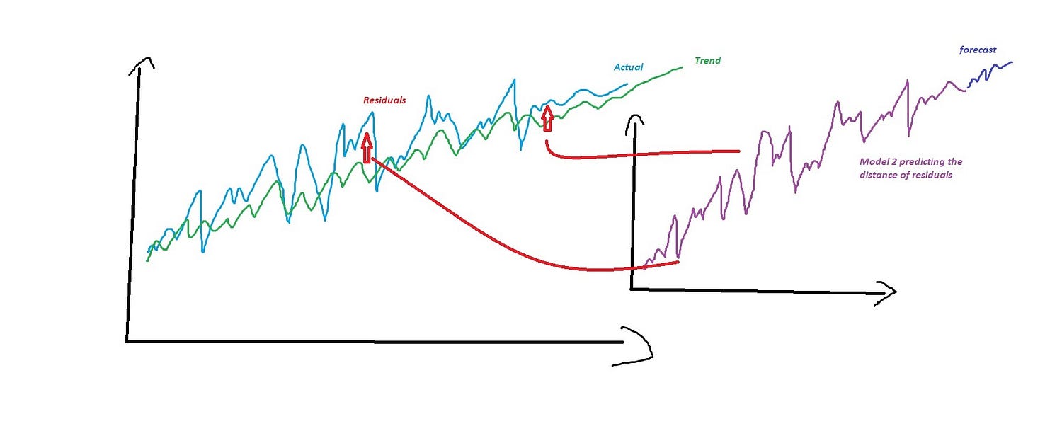 Time series forecasting with residuals