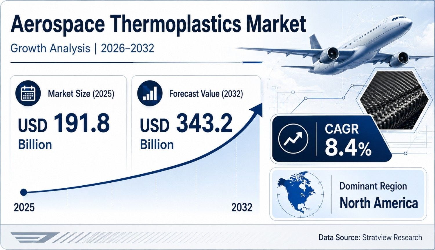 Aerospace Thermoplastics Market to Reach USD 343.2