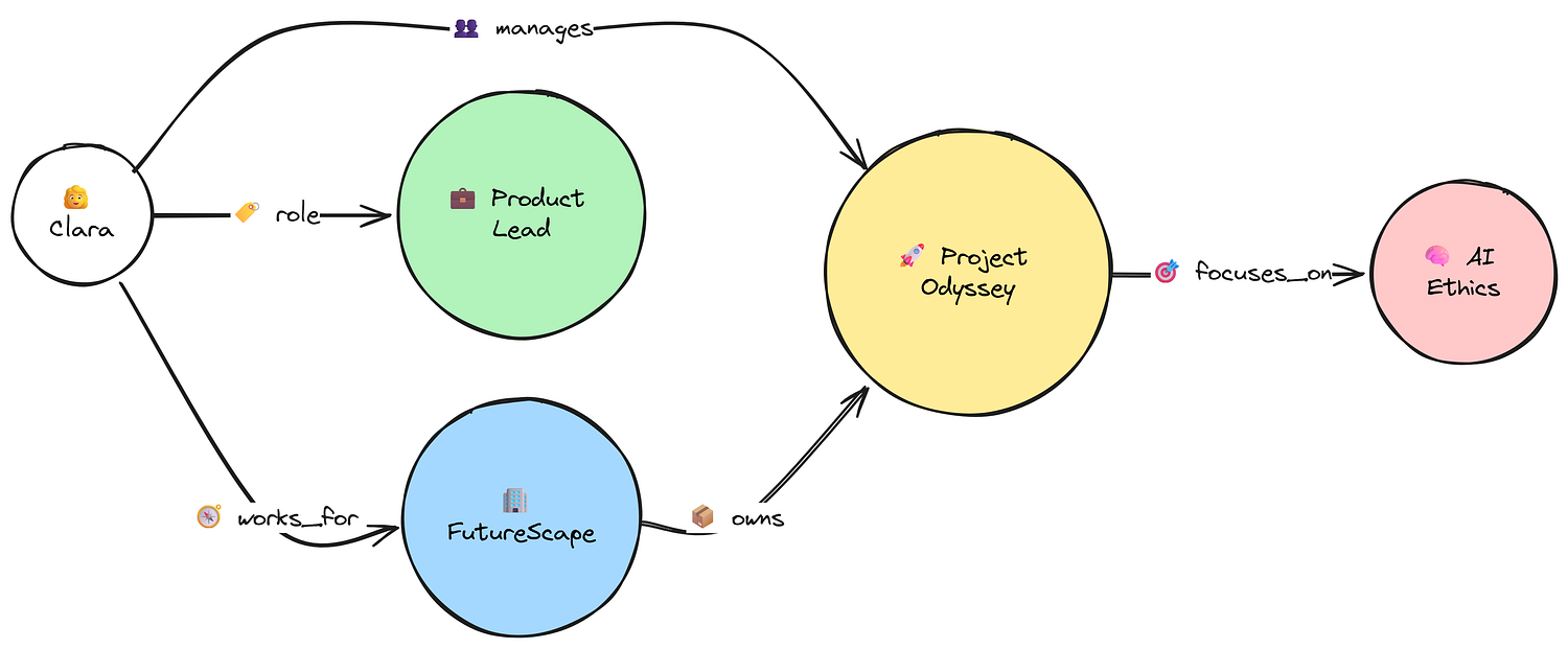 Graph Based Approach