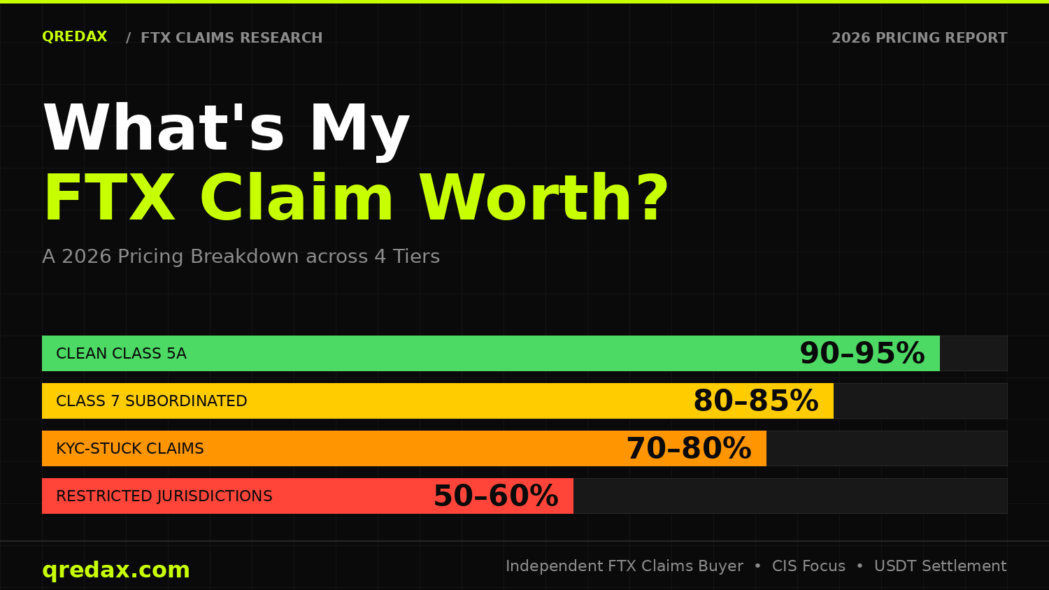 What’s My FTX Claim Worth? A 2026 Pricing Breakdown