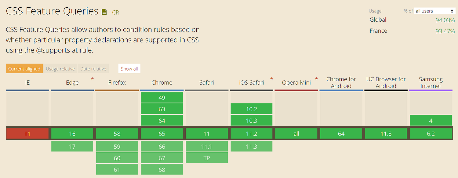 Support navigateurs du module CSS Feature Queries