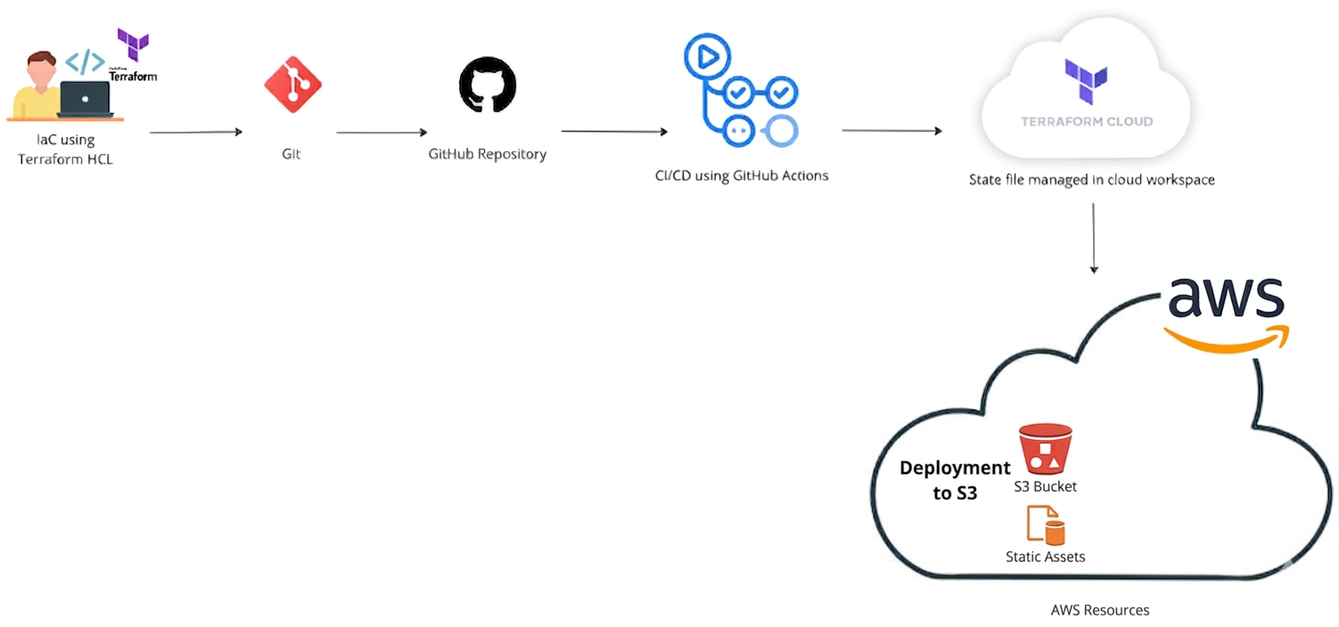 Devops Project: How I Automate Cloud Infrastructure; Deploying Static Web content via Terraform and…