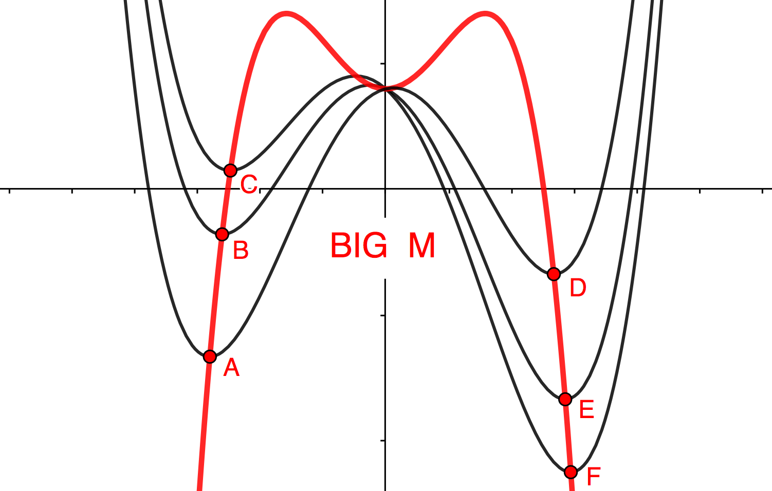 Quartic Polynomials With Specified Turning Points Using BIG M