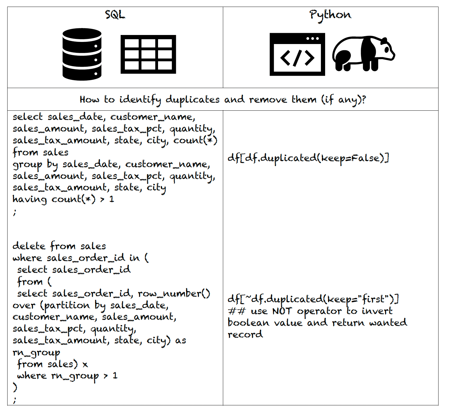 SQL & Python Data Manipulation Side by Side Comparison — Part 2