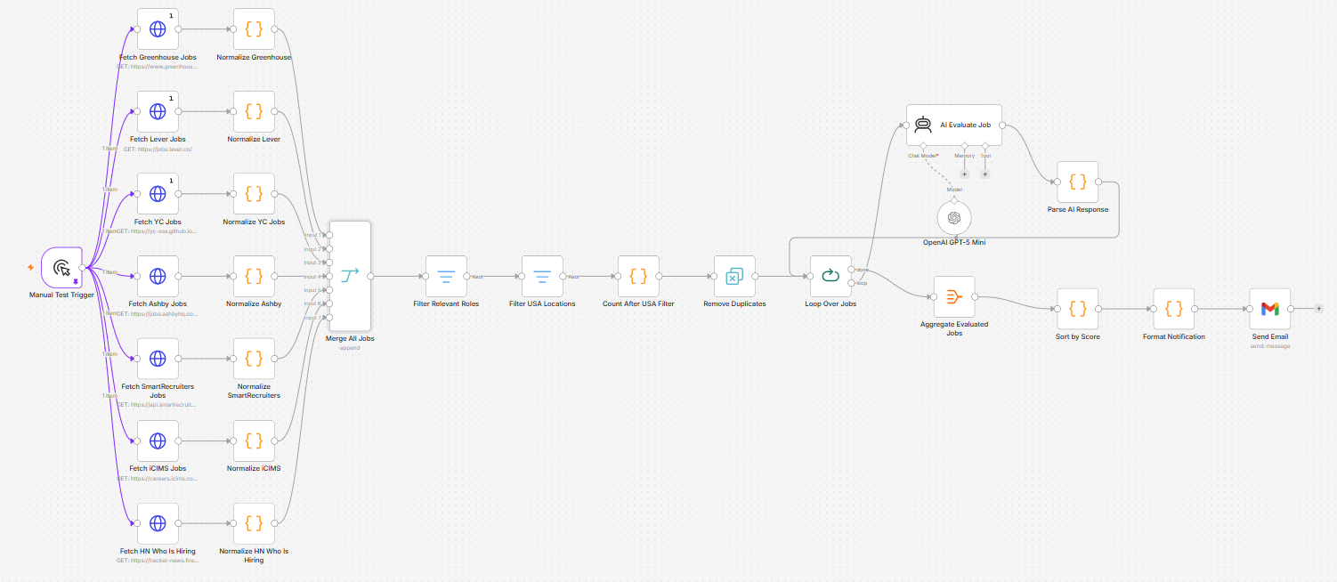 I Got Tired of Fake Job Listings - So I Built My Own Job Intelligence System with n8n