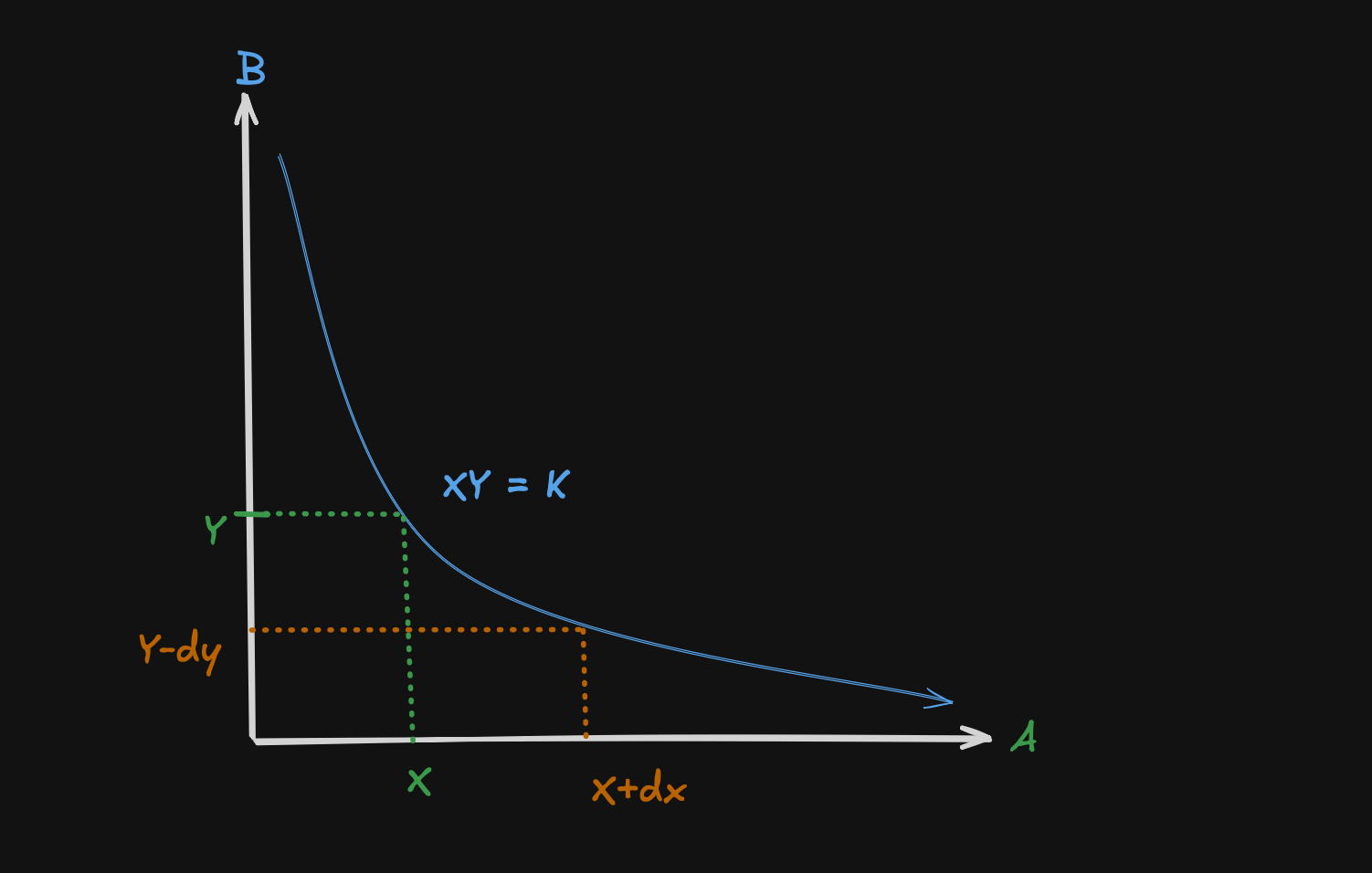Understanding Constant Product AMM