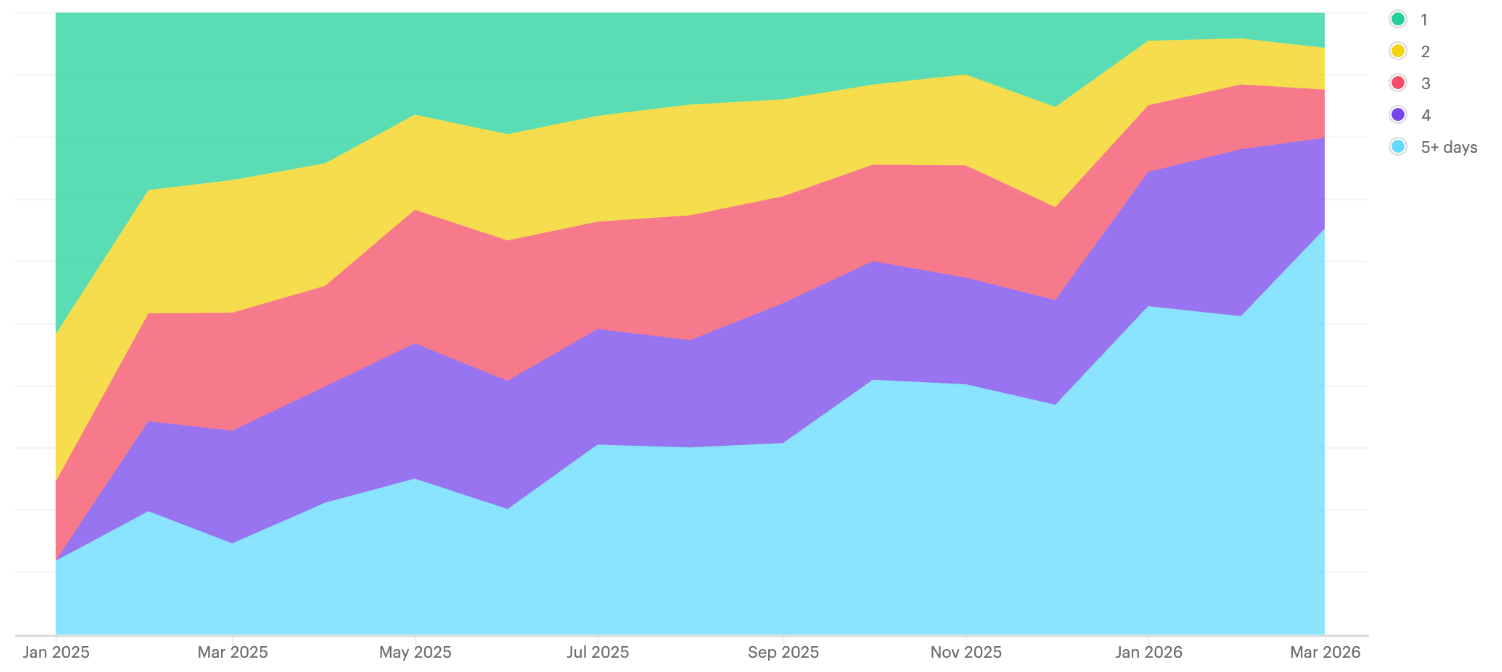 A year of AI engineering adoption