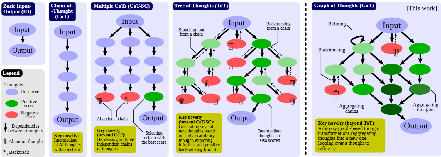 GoT (Graph of Thoughts) explanation
