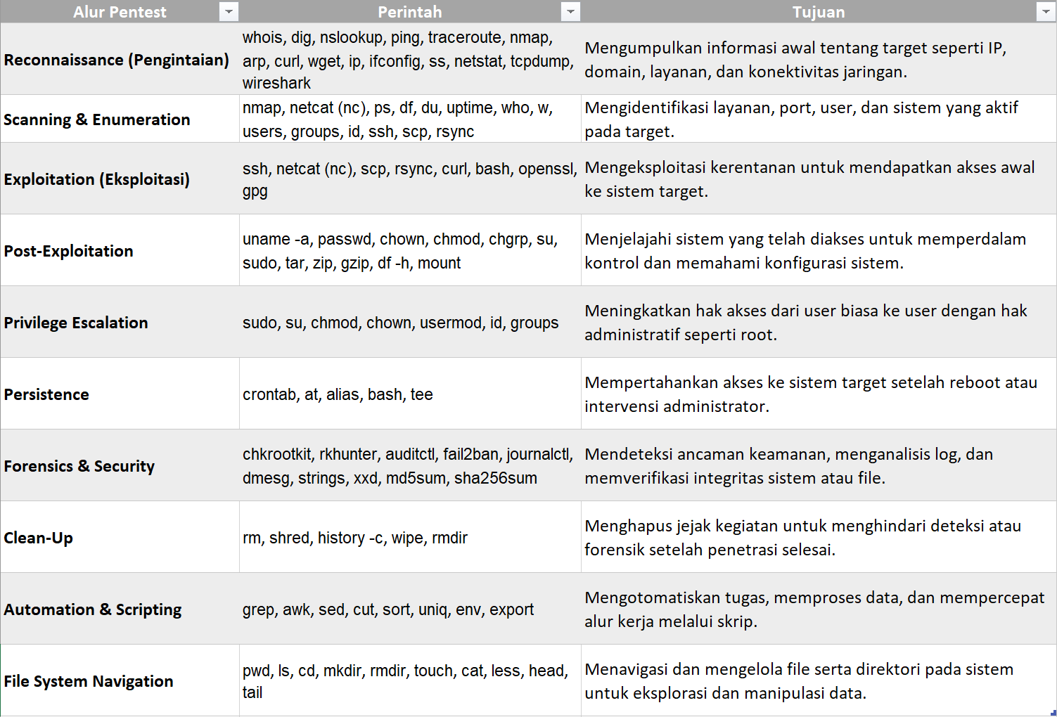 100 Perintah Dasar Linux Untuk Penetration Testing