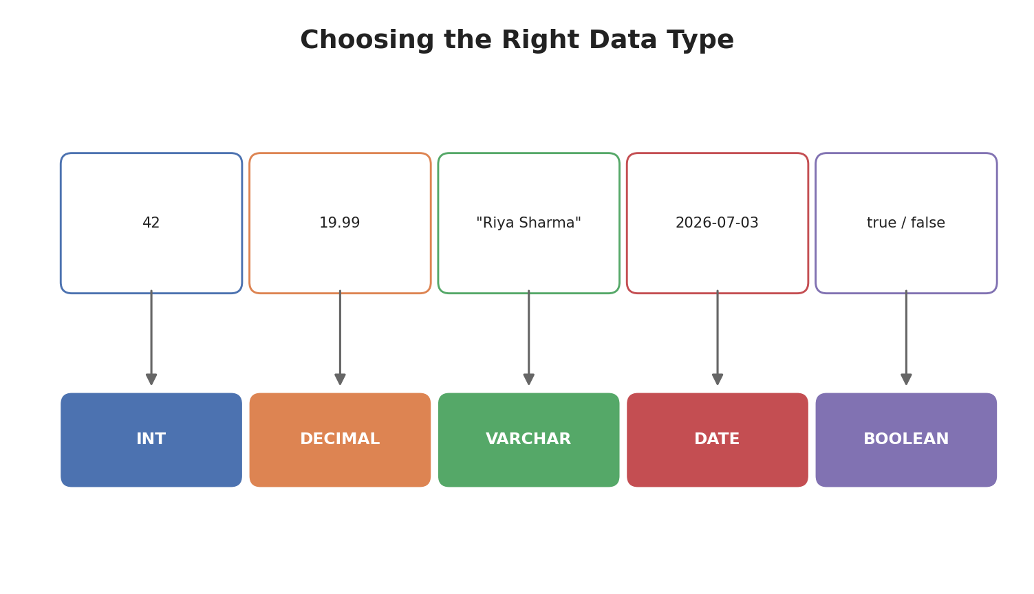 Understanding SQL Data Types and Constraints.