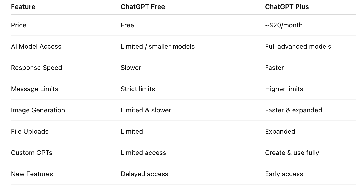 ChatGPT Plus vs Free Version (2026): Which One Should You Choose?