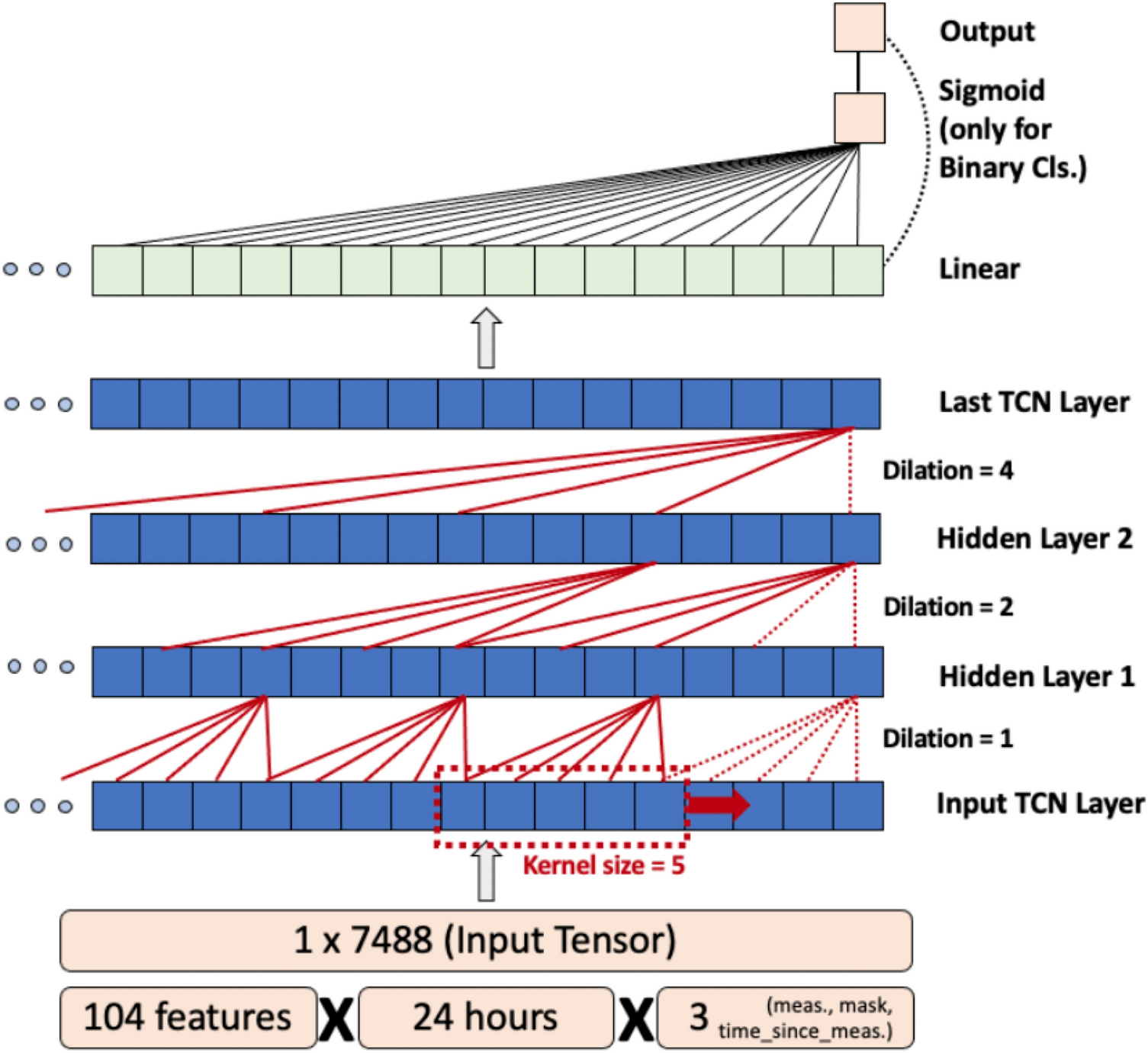 Mastering Time: Unleashing the Predictive Power of Temporal Convolutional Networks on Noisy Time…