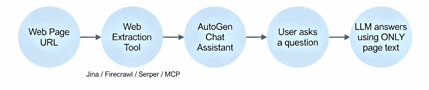 From URL to Chatbot in Minutes: Building a Web-Aware AI Assistant