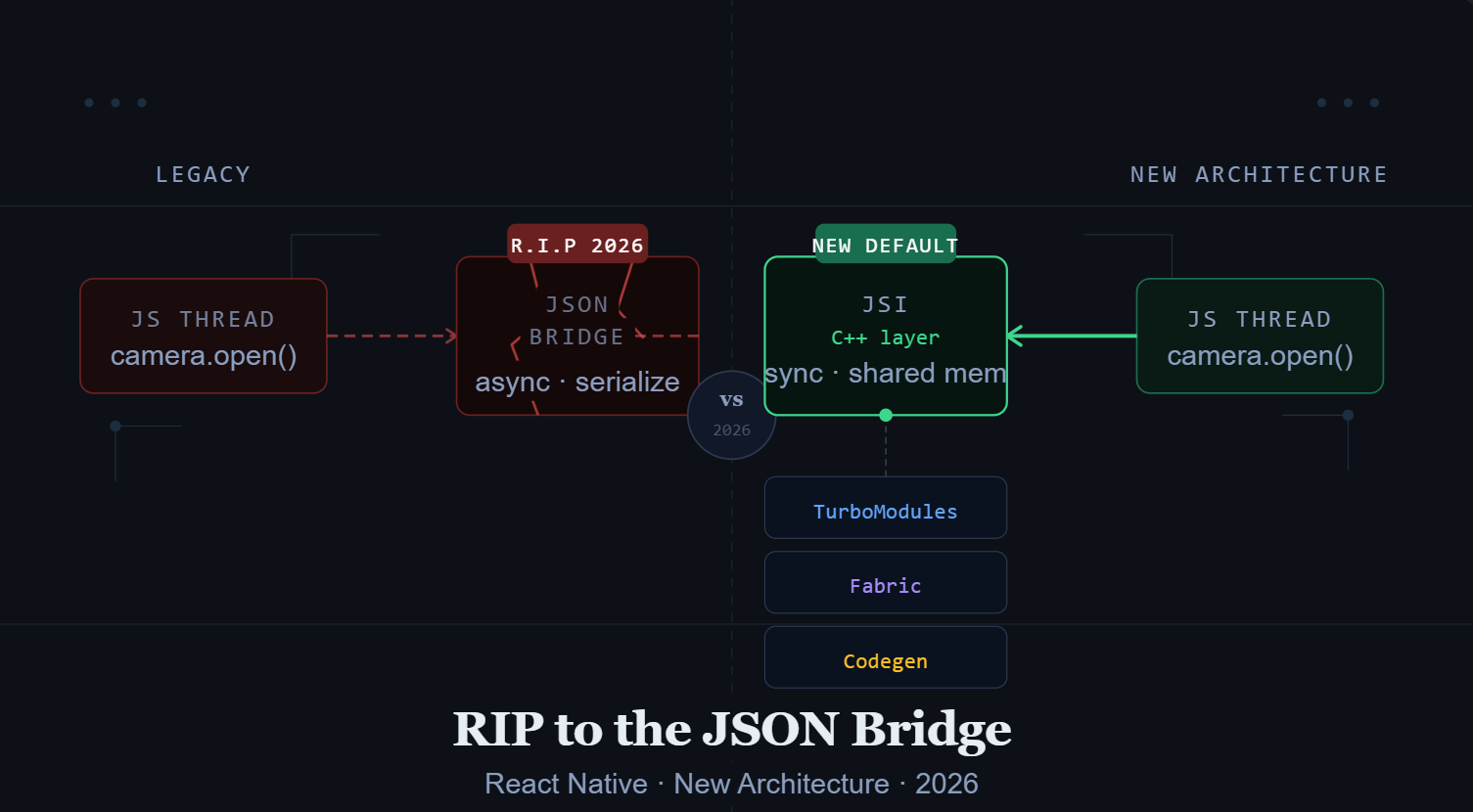 Under the Hood of React Native: Understanding JSI and TurboModules