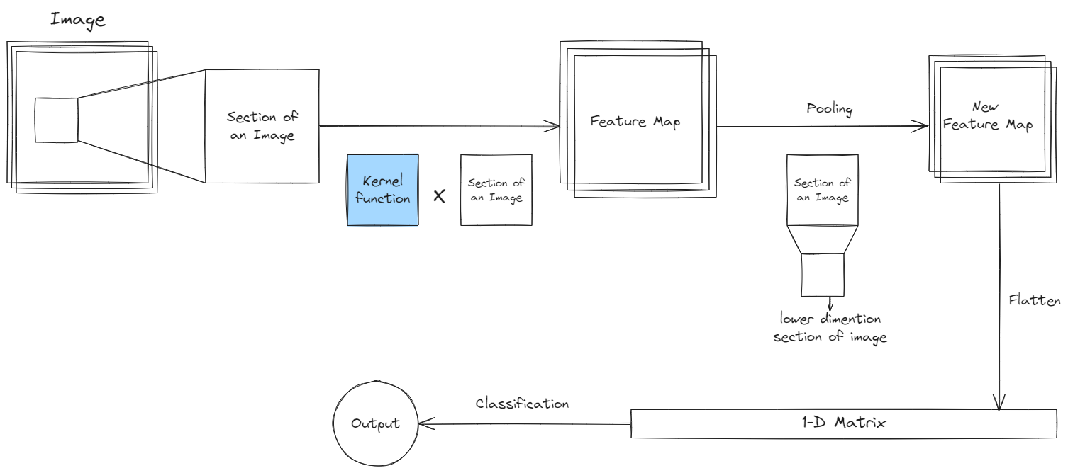 ML Stories-1: Convolution in Layman’s Terms.