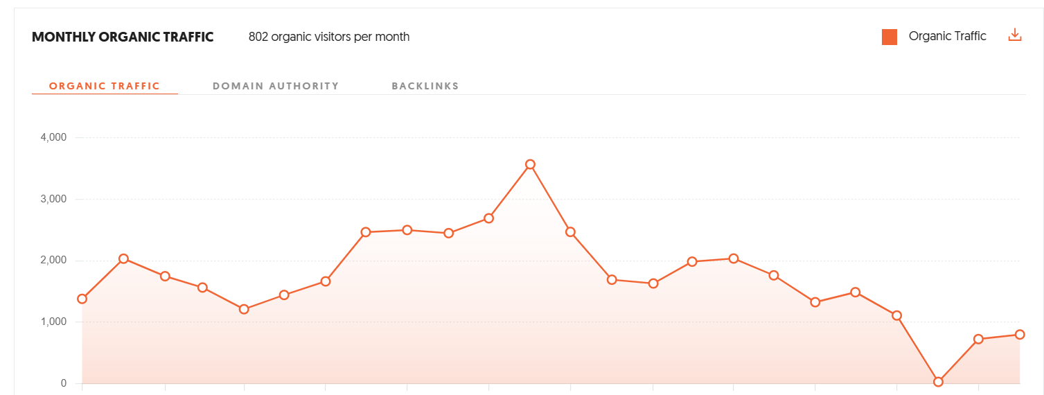 How I reached 3500+ in traffic in 3 months