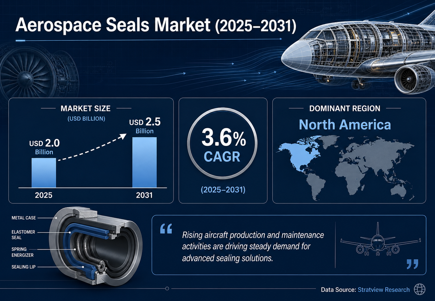 Aerospace Seals Market to Reach USD 2.5 billion by 2031 Says Stratview
