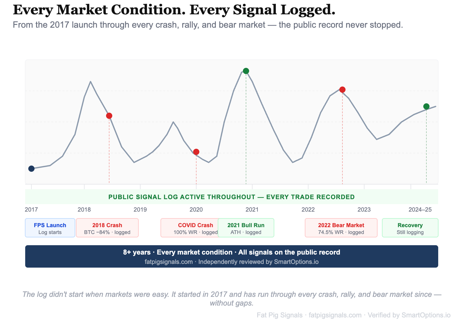 Why Fat Pig Signals Log Every Signal Publicly — Wins and Losses