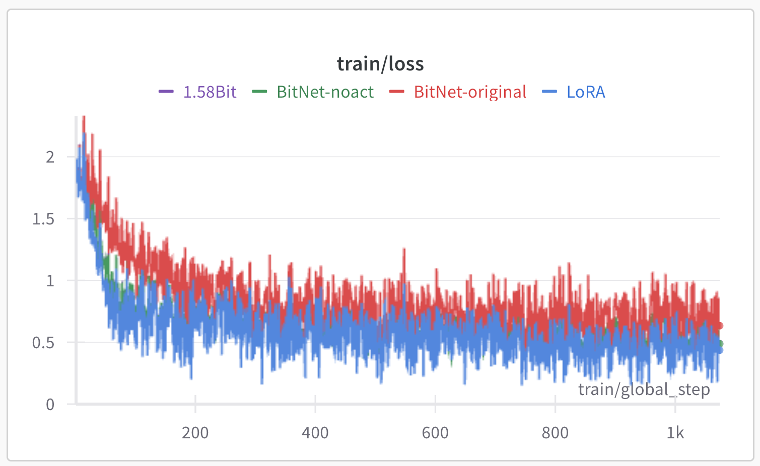 Bit-LoRA as an application of BitNet and 1.58 bit neural network technologies