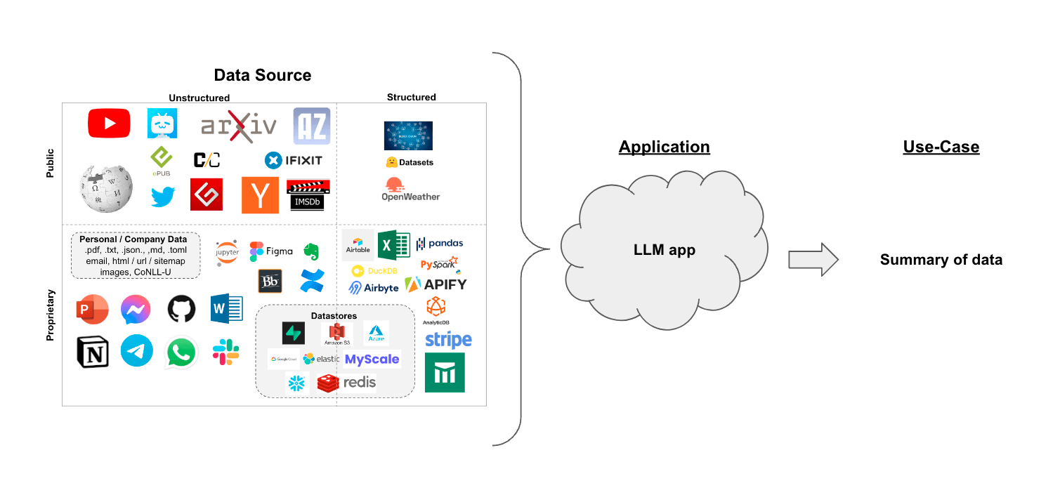 Sophisticated AI-driven solutions with LangChain.