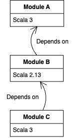 module A in Scala 3, module B in Scala 2.13 — depends on A, module C in Scala 3 — depends on B