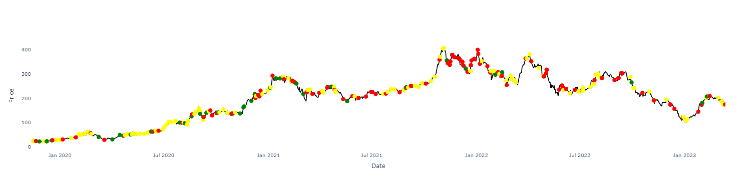 Allowing LLMs to invest: Take my money?