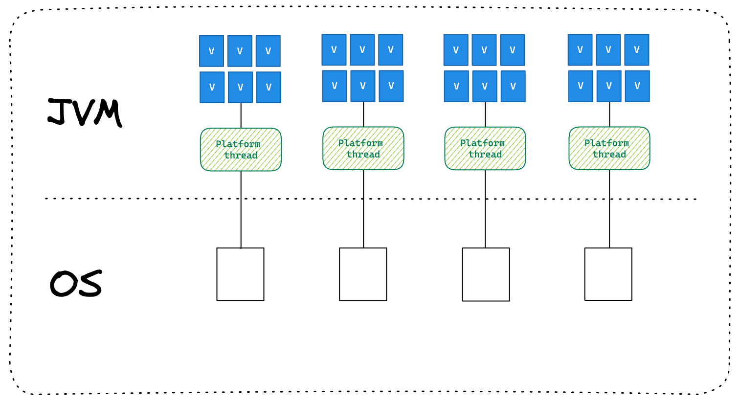 Performance Comparison: Virtual Threads vs Traditional Threads