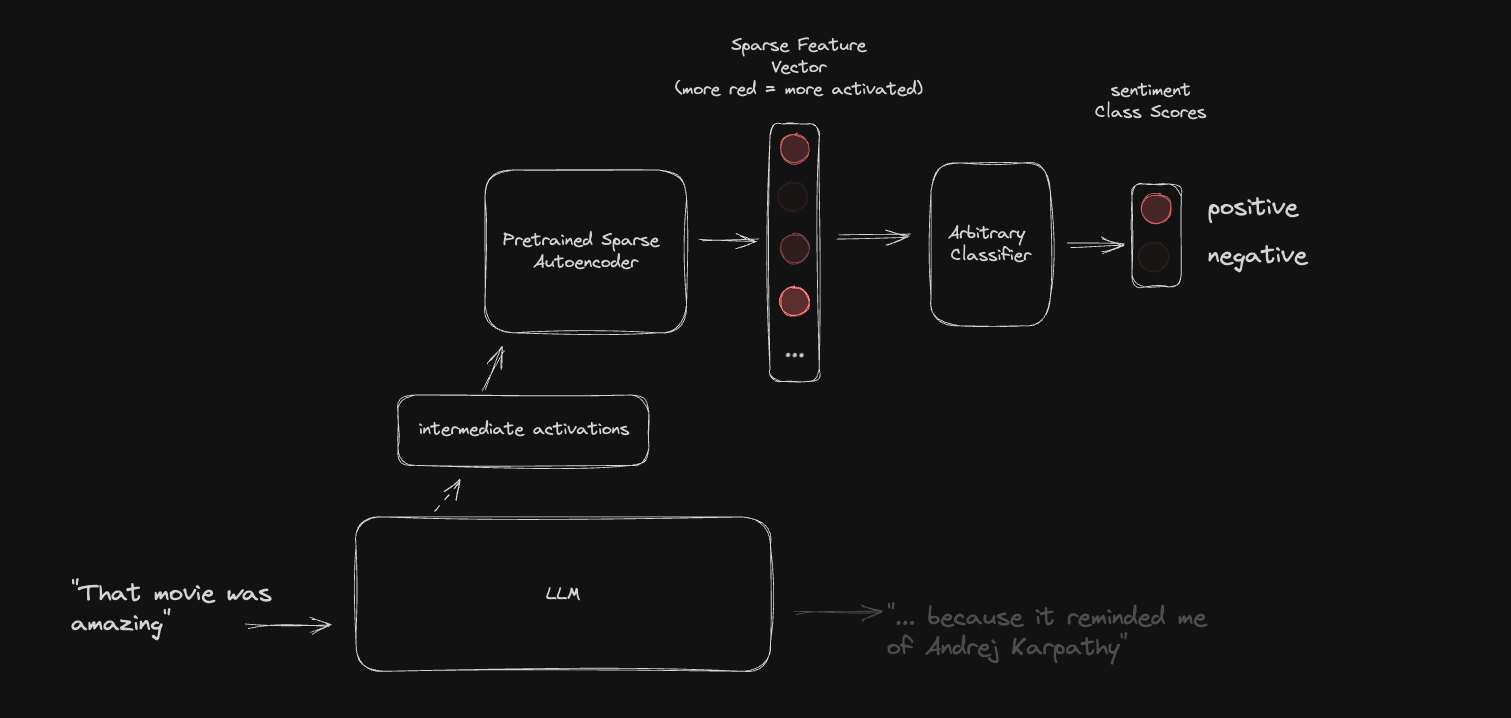 LLM Sparse Autoencoder Embeddings can be used to train NLP Classifiers