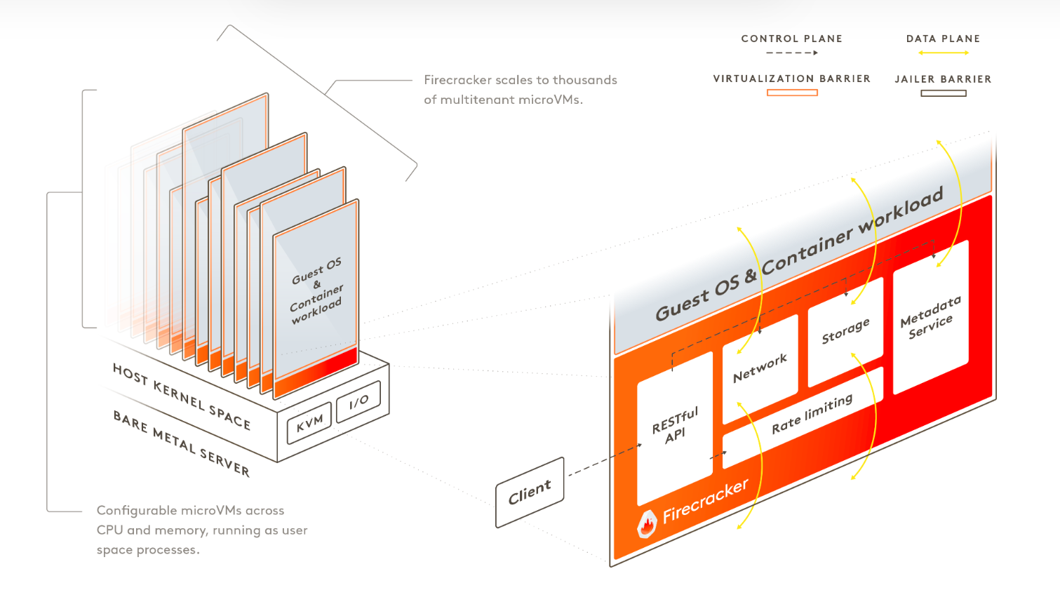 Behind Serverless Functions: Firecracker, KVM, and Linux