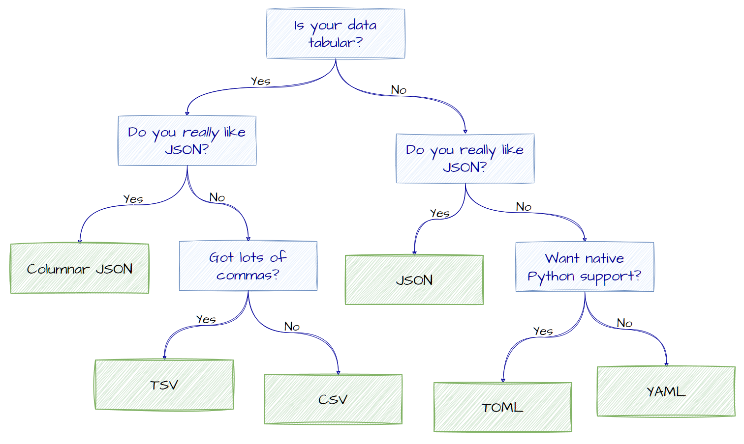 LLM Output Formats: Why JSON Costs More Than TSV