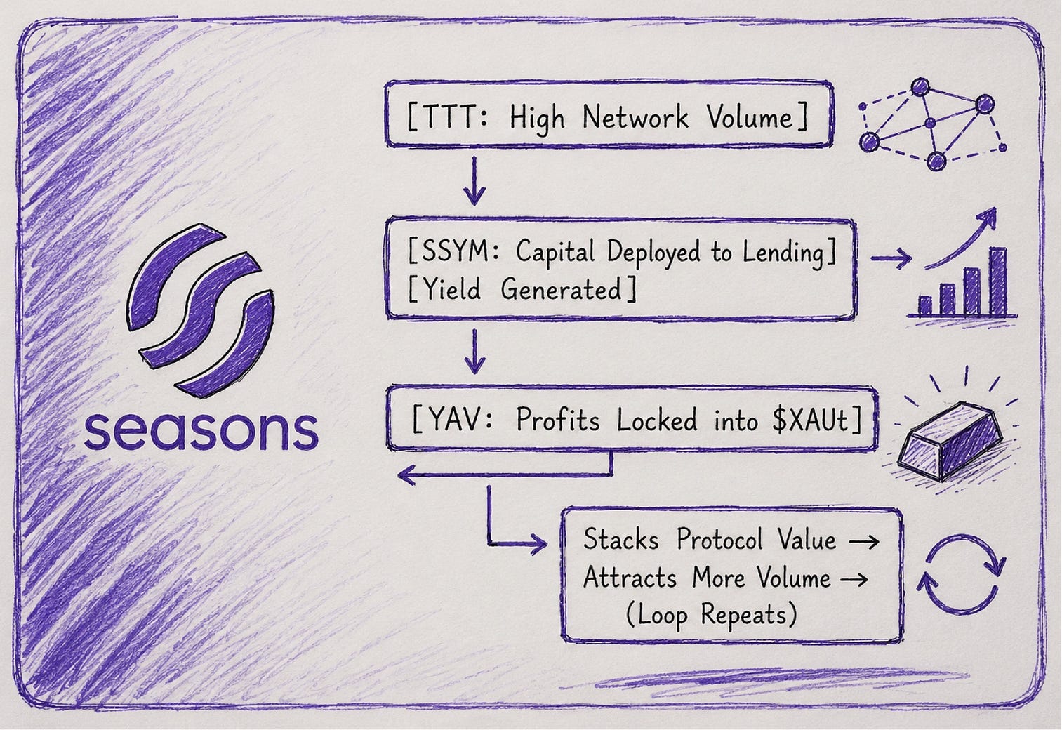 Why DeFi is Quietly Pivoting to Yield 3.0