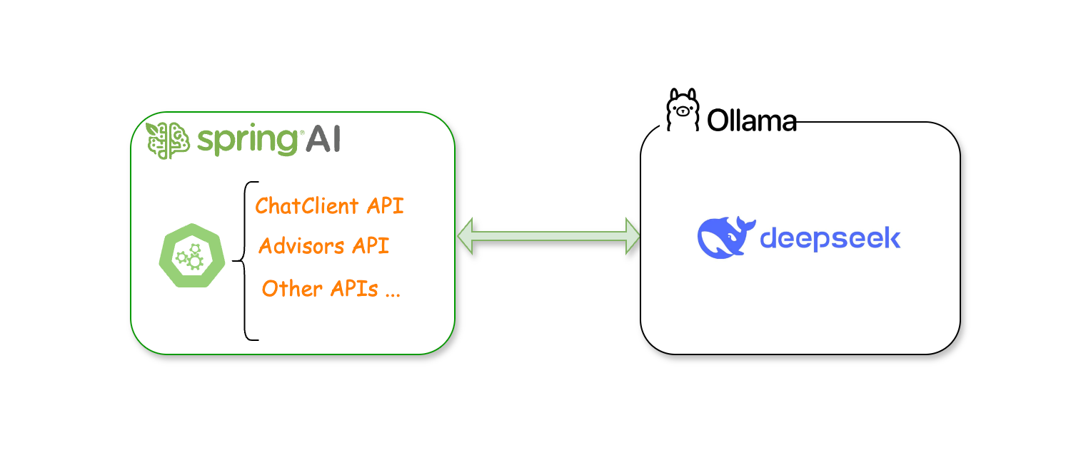 Spring AI has added support for DeepSeek AI