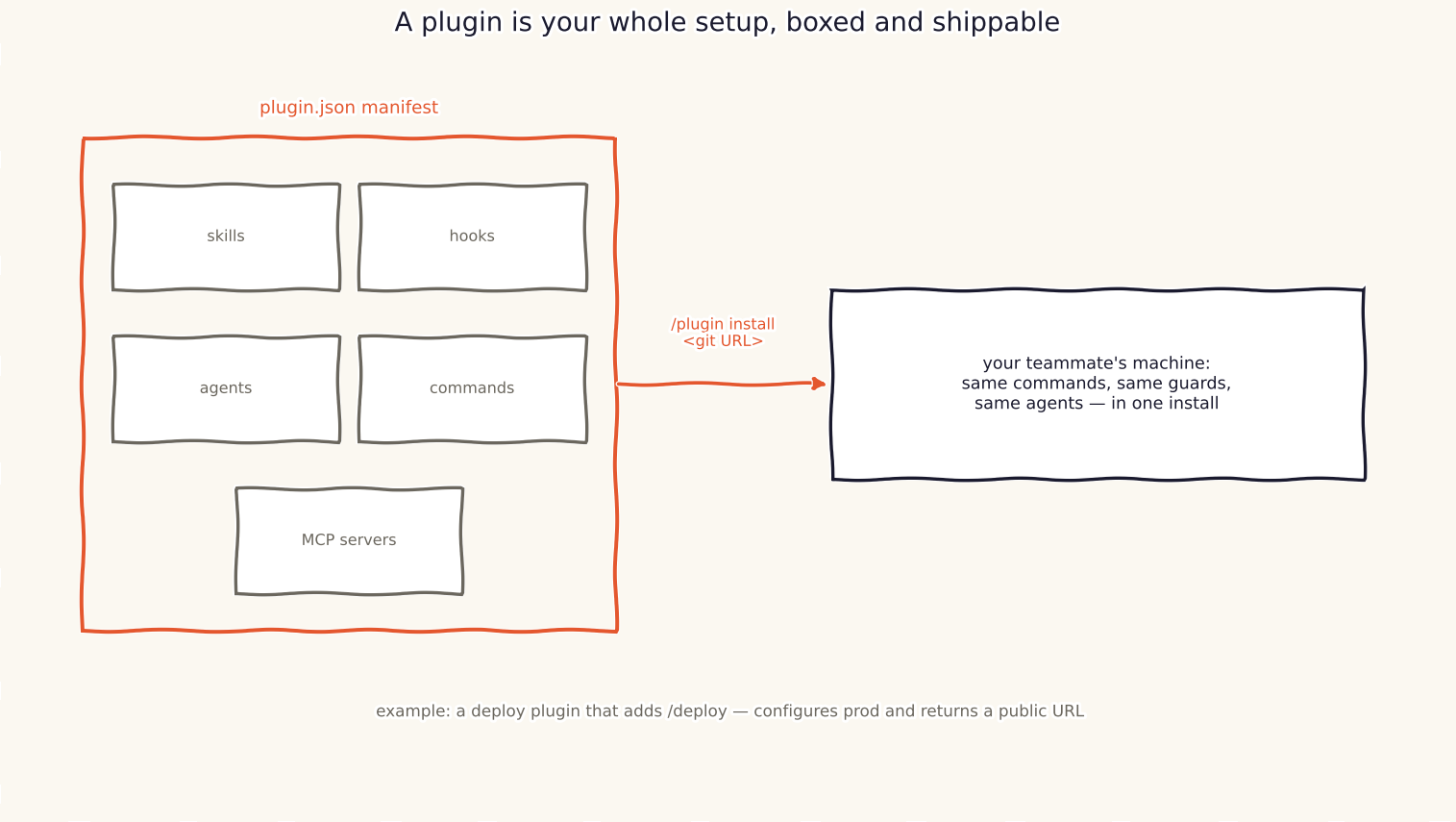 Ship Your Whole AI Setup in One Install — Plugins & Spec-Driven Development, Deep Dive Part 6…