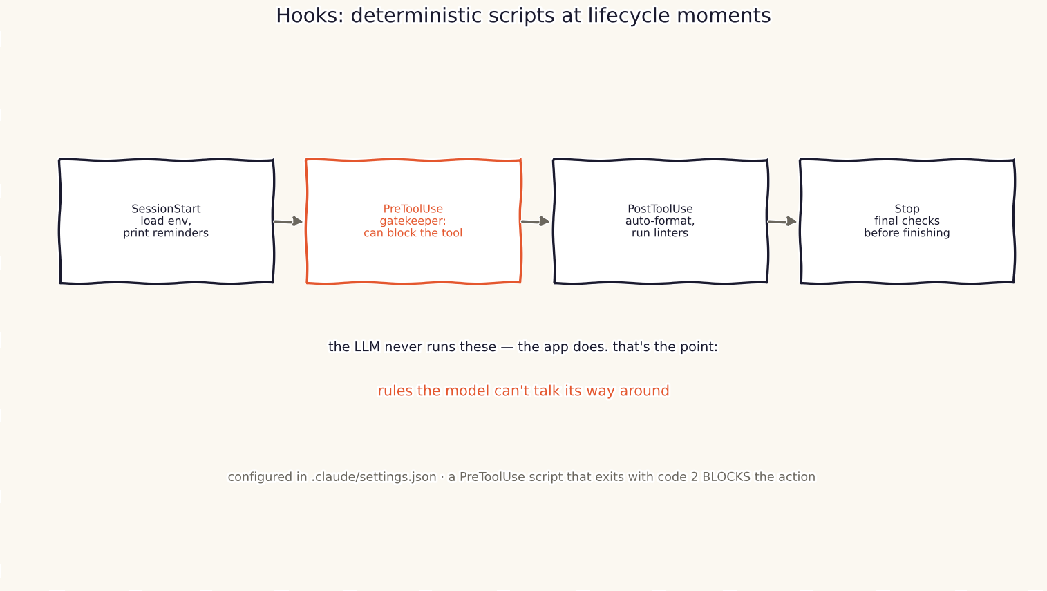 Politeness Is Not a Security Model — Hooks & MCP in Claude Code, Deep Dive Part 5