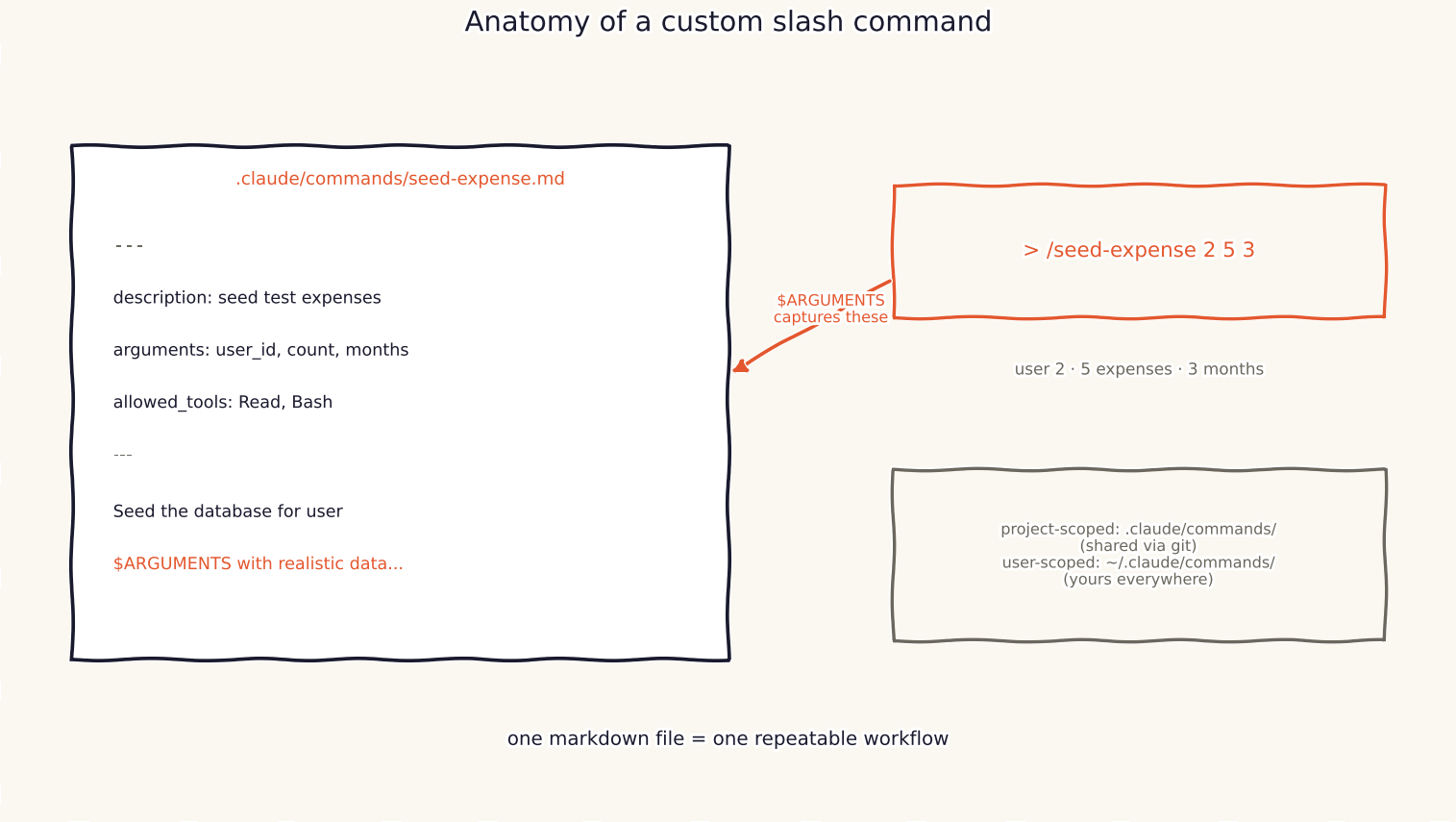 I Turned My Repeated Prompts Into One-Liners — Claude Code Deep Dive, Part 3