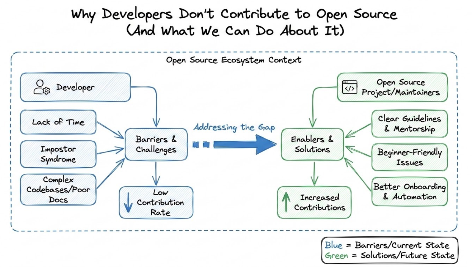 Why Developers Don’t Contribute to Open Source (And What We Can Do About It)