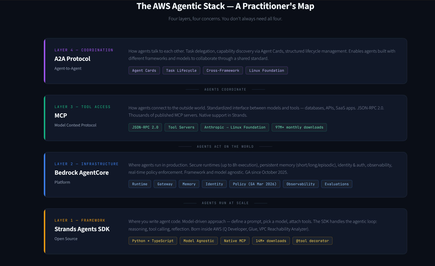 The AWS Agentic Stack Explained: Strands, AgentCore, MCP, and A2A. A Practitioner’s Map