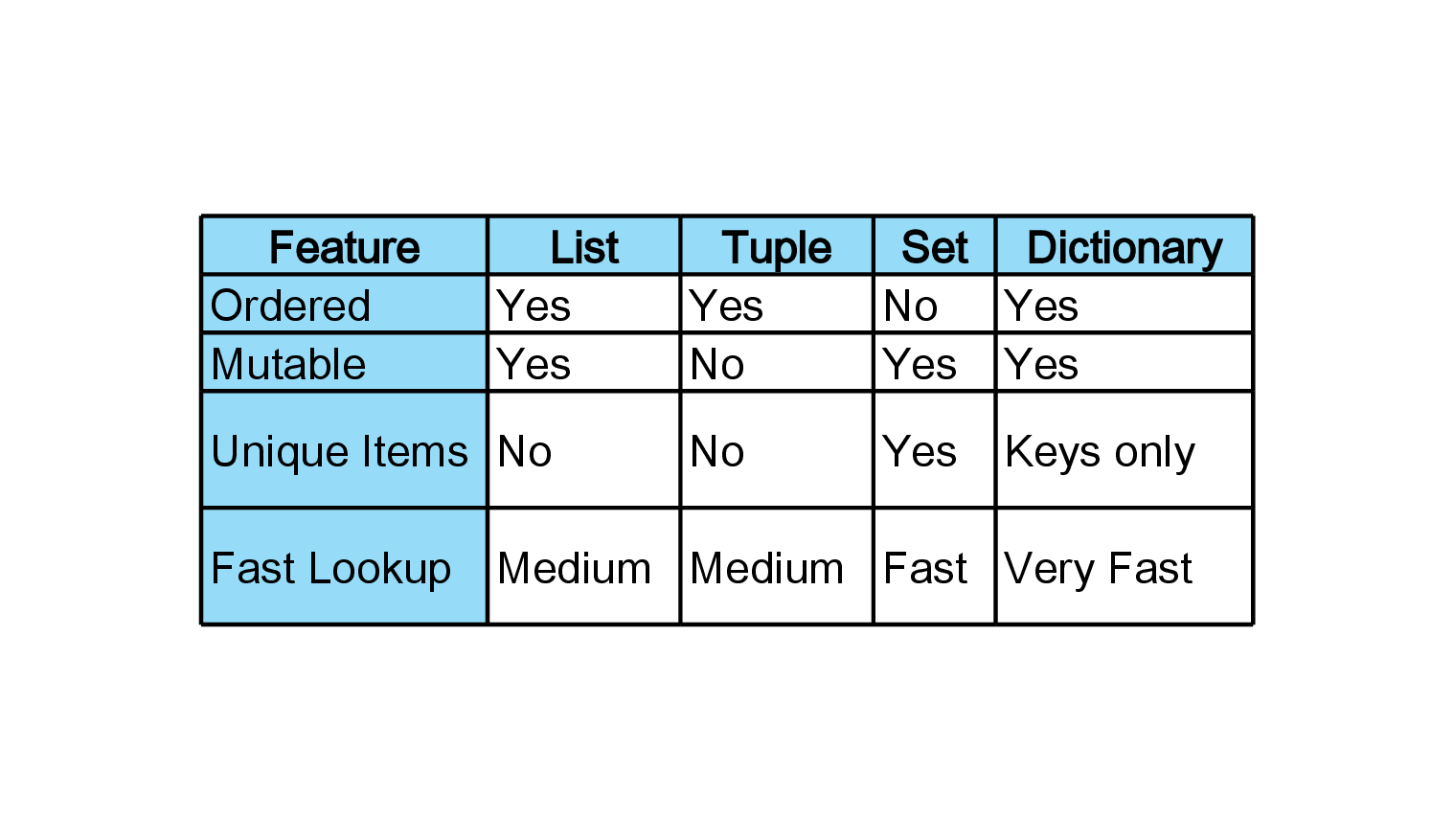 How Python Uses Data Structures Behind the Scenes: Lists, Tuples, Sets, and Dictionaries