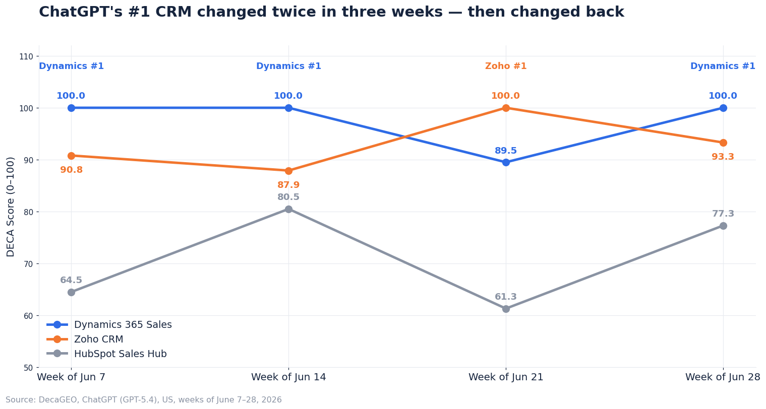 ChatGPT Changed Its #1 CRM Recommendation Twice in Three Weeks