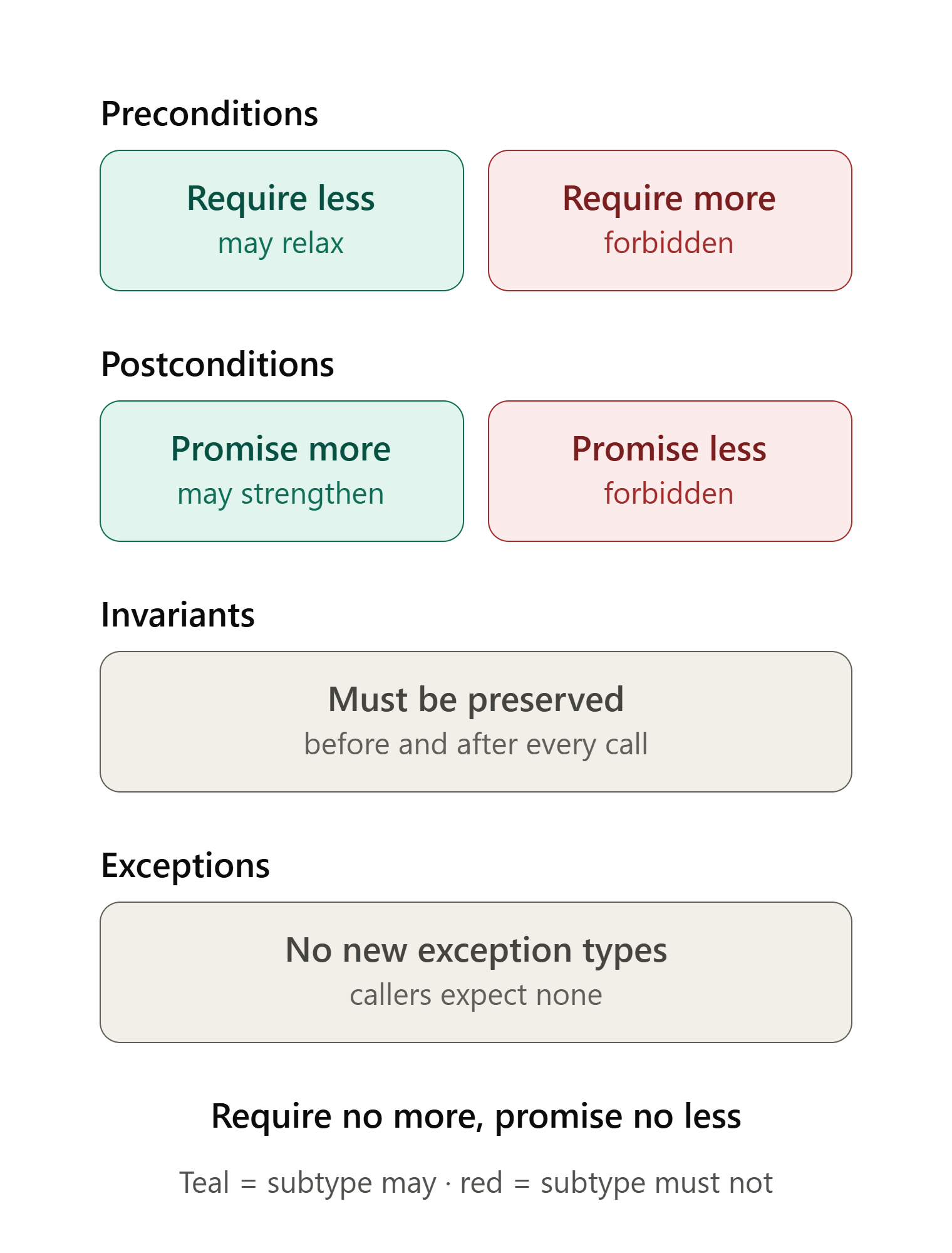 The Liskov Substitution Principle (LSP): Why Your Penguin Shouldn’t Promise to Fly