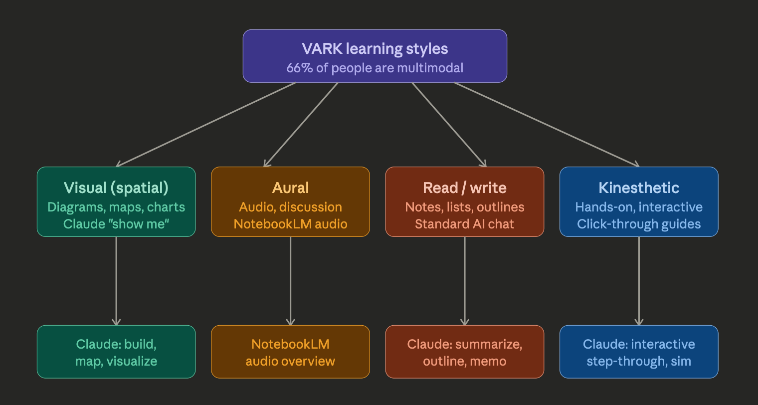 The way you learn matters more than what AI tool you use