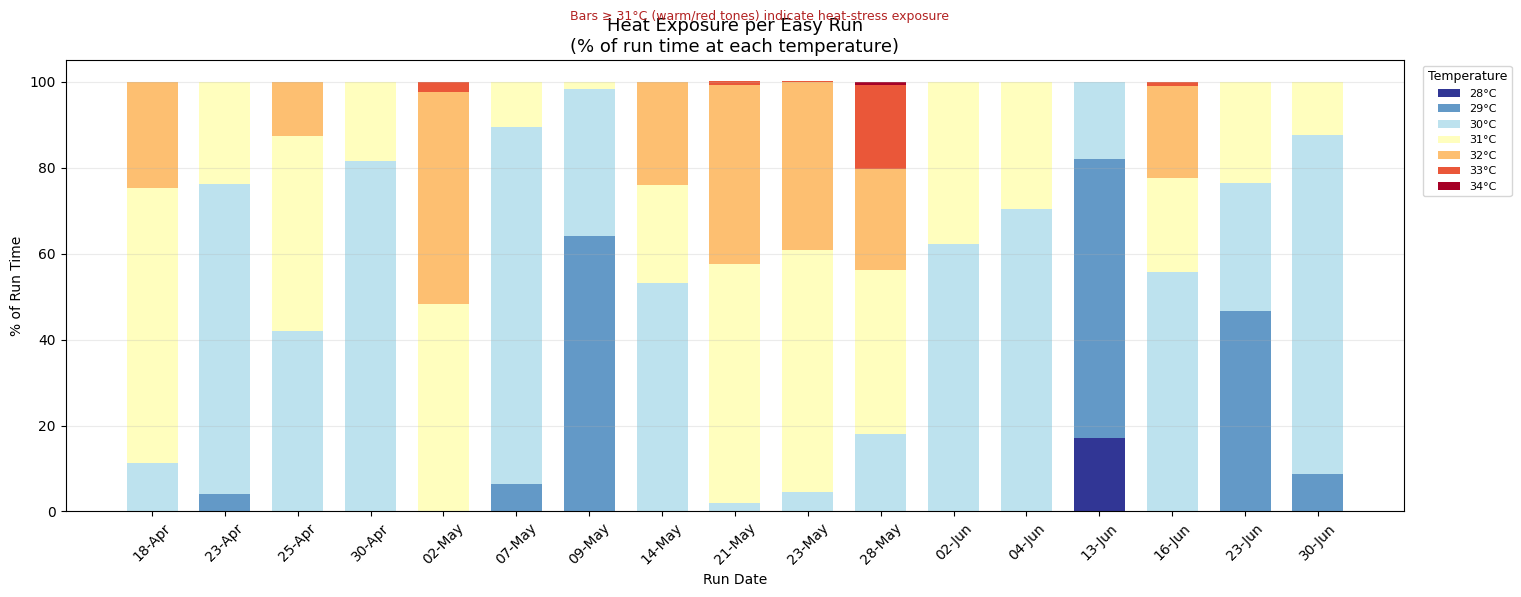 Easy Runs in Chennai: The Data Says Heat Adds ~3 bpm Per °C