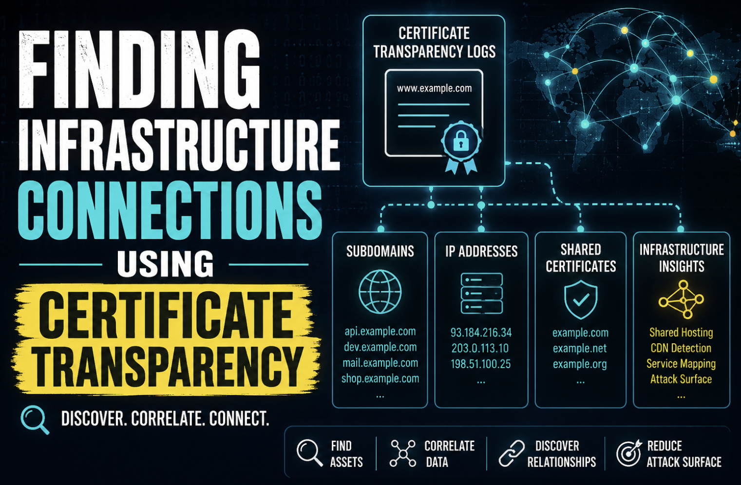 Finding Infrastructure Connections Using Certificate Transparency