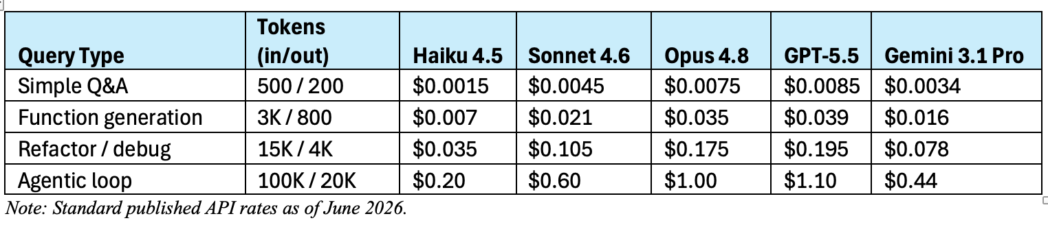 Cutting AI Costs Without Cutting Quality: A Two-Stage Routing Architecture