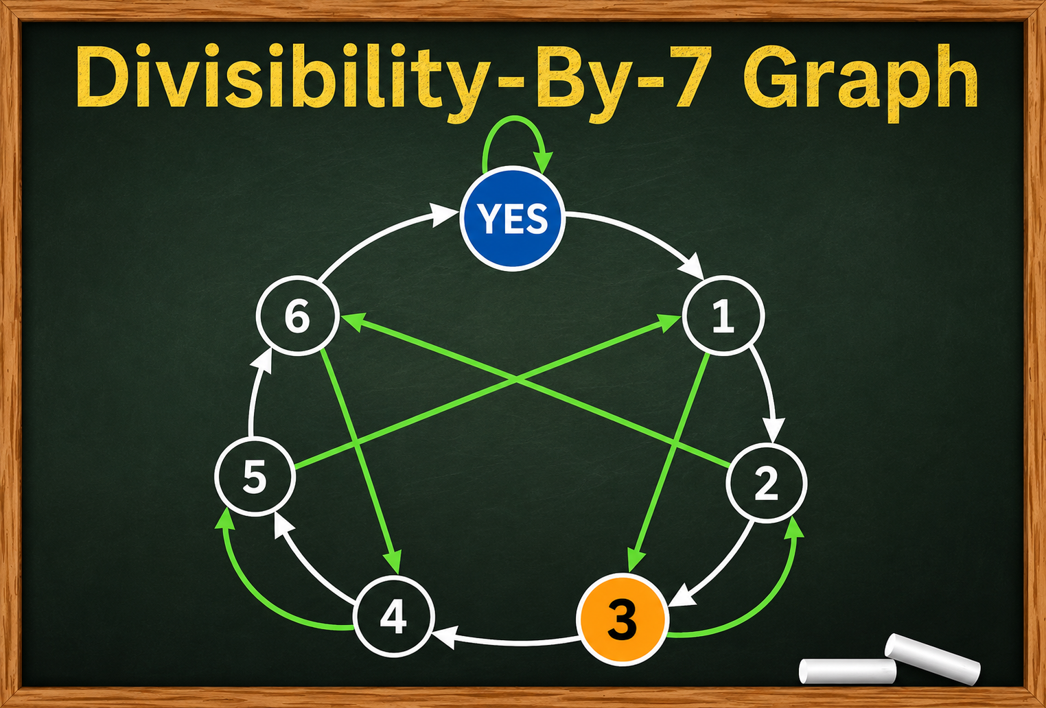 The Graph That Makes Divisibility by 7 Obvious